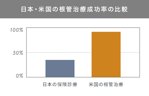 日本・米国の根管治療成功率の比較